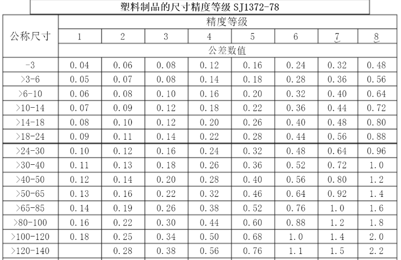 精密行業(yè)標準，玩具做到3級，化妝品可以做到1級